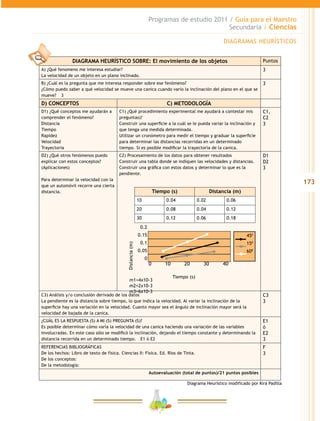 173
Programas de estudio 2011 / Guía para el Maestro
Secundaria / Ciencias
DIAGRAMA HEURÍSTICO SOBRE: El movimiento de los objetos Puntos
A) ¿Qué fenomeno me interesa estudiar?
La velocidad de un objeto en un plano inclinado.
3
B) ¿Cuál es la pregunta que me interesa responder sobre ese fenómeno?
¿Cómo puedo saber a qué velocidad se mueve una canica cuando varío la inclinación del plano en el que se
mueve?	3
3
D) CONCEPTOS	 C) METODOLOGÍA
D1) ¿Qué conceptos me ayudarán a
comprender el fenómeno?
Distancia
Tiempo
Rapidez
Velocidad
Trayectoria
C1) ¿Qué procedimiento experimental me ayudará a contestar mis
preguntas)?
Construir una superficie a la cuál se le pueda variar la inclinación y
que tenga una medida determinada.
Utilizar un cronómetro para medir el tiempo y graduar la superficie
para determinar las distancias recorridas en un determinado
tiempo. Si es posible modificar la trayectoria de la canica.
C1,
C2
3
D2) ¿Qué otros fenómenos puedo
explicar con estos conceptos?
(Aplicaciones)
Para determinar la velocidad con la
que un automóvil recorre una cierta
distancia.
C2) Procesamiento de los datos para obtener resultados
Construir una tabla donde se indiquen las velocidades y distancias.
Construir una gráfica con estos datos y determinar lo que es la
pendiente.
D1
D2
3
C3) Análisis y/o conclusión derivado de los datos
La pendiente es la distancia sobre tiempo, lo que indica la velocidad. Al variar la inclinación de la
superficie hay una variación en la velocidad. Cuanto mayor sea el ángulo de inclinación mayor será la
velocidad de bajada de la canica.
C3
3
¿CUÁL ES LA RESPUESTA (S) A MI (S) PREGUNTA (S)?
Es posible determinar cómo varía la velocidad de una canica haciendo una variación de las variables
involucradas. En este caso sólo se modificó la inclinación, dejando el tiempo constante y determinando la
distancia recorrida en un determinado tiempo.	 E1 ó E2
E1
ó
E2
3
REFERENCIAS BIBLIOGRÁFICAS
De los hechos: Libro de texto de física. Ciencias II: Física. Ed. Ríos de Tinta.
De los conceptos:
De la metodología:
F
3
Autoevaluación (total de puntos)/21 puntos posibles
Tiempo (s) Distancia (m)
10 0.04 0.02 0.06
20 0.08 0.04 0.12
30 0.12 0.06 0.18
0.2
0.15
0.1
0.05
0
0 10 20 30 40
450
150
600
Distancia(m)
Tiempo (s)
m1=4x10-3
m2=2x10-3
m3=6x10-3
Diagrama Heurístico modificado por Kira Padilla
DIAGRAMAS HEURÍSTICOS
 
