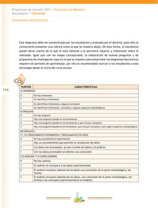 174
Programas de estudio 2011 / Guía para el Maestro
Secundaria / Ciencias
Este diagrama debe ser autoevaluado por los estudiantes y evaluado por el docente, para ello es
conveniente presentar una rúbrica como la que se muestra abajo. De esta forma, el estudiante
puede darse cuenta de lo que le está fallando y le permitirá mejorar y reflexionar sobre lo
realizado. Igual que con los mapas conceptuales, la elaboración de buenas preguntas y de
propuestas de investigación (que es lo que se requiere para desarrollar los diagramas heurísticos)
requiere de periodos de aprendizaje, por ello es recomendable acercar a los estudiantes a esta
estrategia desde el inicio del ciclo escolar.
PUNTOS CARACTERISTICAS
A) FENÓMENOS
0 No hay fenómenos
1 Se identifican fenómenos
2 Se identifican fenómenos y algunos conceptos
3 Se identifican fenómenos, conceptos y algunos aspectos metodológicos
B) PREGUNTA
0 No hay pregunta
1 Hay una pregunta basada en los fenómenos
2 Hay una pregunta basada en los fenómenos y que incluye conceptos
3 Hay una pregunta basada en los fenómenos, que incluye conceptos y que sugiere aspectos metodológicos
METODOLOGÍA
C1, C2) PROCEDIMIENTO EXPERIMENTAL Y PROCESAMIENTO DE DATOS
0 No hay procedimiento experimental
1 Hay un procedimiento que permite la recolección de datos
2 Los datos son procesados, ya sea a través de tablas y/o gráficas
3 Con los datos procesados se obtiene una conclusión
C3) ANÁLISIS Y/O CONCLUSIONES
0 No hay análisis
1 El análisis no incorpora a los datos experimentales
2 El análisis incorpora además de los datos una conclusión de la parte metodológica, los
hechos
3 El análisis incorpora además de los datos, una conclusión de la parte metodológica, los
hechos y los conceptos (particularmente el modelo)
DIAGRAMAS HEURÍSTICOS
 