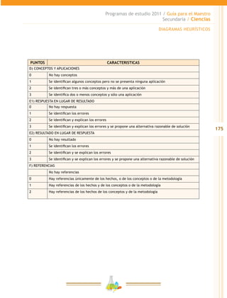 175
Programas de estudio 2011 / Guía para el Maestro
Secundaria / Ciencias
PUNTOS CARACTERISTICAS
D) CONCEPTOS Y APLICACIONES
0 No hay conceptos
1 Se identifican algunos conceptos pero no se presenta ninguna aplicación
2 Se identifican tres o más conceptos y más de una aplicación
3 Se identifica dos o menos conceptos y sólo una aplicación
E1) RESPUESTA EN LUGAR DE RESULTADO
0 No hay respuesta
1 Se identifican los errores
2 Se identifican y explican los errores
3 Se identifican y explican los errores y se propone una alternativa razonable de solución
E2) RESULTADO EN LUGAR DE RESPUESTA
0 No hay resultado
1 Se identifican los errores
2 Se identifican y se explican los errores
3 Se identifican y se explican los errores y se propone una alternativa razonable de solución
F) REFERENCIAS
No hay referencias
0 Hay referencias únicamente de los hechos, o de los conceptos o de la metodología
1 Hay referencias de los hechos y de los conceptos o de la metodología
2 Hay referencias de los hechos de los conceptos y de la metodología
DIAGRAMAS HEURÍSTICOS
 