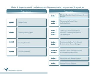 12
Programas de estudio de Educación Media
Relación de bloques de contenido y unidades didácticas del programa anterior y programa actual de segundo año
Unidad 1
Unidad 2
Unidad 3
Unidad 4
Unidad 1
Unidad 2
Unidad 5
Fluidos y Ondas.
Electromagnetismo y Óptica.
Evolución y Diversidad.
Evolución y Diversidad.
El Trabajo Científico (Bases de la ciencia y la inves-
tigación).
Conozcamos los Fluidos (Física).
Las Ondas (Física).
Unidad 8
Unidad 9
Unidad 10
Unidad 11
Programa anterior Programa actual
Unidad 3
Unidad 4
Unidad 5
Los Principios de Electricidad (Física).
Fenómenos Electromagnéticos (Física).
Las Ondas (Física).
Clasificando a los Seres Vivos (Biología).
Evolución del Ser Humano (Biología).
Población y Medio Ambiente (Ecología).
Problemas ecológicos (Ecología).
Unidad 7 Química Orgánica (Química).
Unidad 6 Interacciones de la Materia (Química).
 