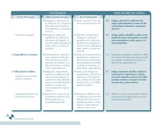 28
Programa de estudio de primer año
	 CONTENIDOS 	 INDICADORES DE LOGRO
CONCEPTUALES PROCEDIMENTALES ACTITUDINALES
■	Indagación y descripción de
la unidad de mol y asignación
del número de átomos de al-
gunos elementos y compuestos
químicos.
■	Interés y precisión en la asig-
nación de átomos de un mol.
5.4	 Indaga y describe la unidad de mol y
asigna adecuadamente el número de áto-
mos de algunos elementos y compuestos
químicos.
-	 Número de Avogadro. ■	Indagación, explicación,
ejemplificación y aplicación
del número de Avogadro, al
convertir masas expresadas en
moles, gramos y número de
partículas.
■	Claridad y exactitud en la
indagación, explicación,
ejemplificación y aplicación
del número de Avogadro al
convertir masas expresadas en
moles, gramos y número de
partículas.
5.5	 Indaga, explica, ejemplifica y aplica correc-
tamente el número de Avogadro al convertir
masas expresadas en moles, gramos y nú-
mero de partículas.
■	Carga eléctrica e ionización. ■	Experimentación, representa-
ción y explicación del meca-
nismo de interacción de las
partículas para obtener un es-
tado de ionización y el efecto
de las cargas eléctricas.
■	Interés por la experimentación,
representación y explicación
del mecanismo de interacción
de las partículas para obtener
un estado de ionización y el
efecto de las cargas eléctricas.
5.6	 Experimenta, representa y explica con interés
el mecanismo de interacción de las partículas
para obtener un estado de ionización y el
efecto de las cargas eléctricas.
■	Tabla periódica moderna.
-	 Organización de la tabla
periódica moderna.
■	Indagación, representación,
descripción y explicación del
criterio para la organización
y distribución de los elementos
químicos en la tabla periódica
moderna, con base en el
orden creciente de sus pesos
atómicos.
■	Interés por la indagación,
representación, descripción y
explicación de la organiza-
ción y distribución de los ele-
mentos químicos en la tabla
periódica moderna.
5.7	 Indaga, representa, describe y explica el
criterio para la organización y distribu-
ción de los elementos químicos en la tabla
periódica moderna con base en el orden
creciente de sus pesos atómicos.
-	 Propiedades periódicas de
los elementos químicos.
■	Identificación y ubicación de
los elementos químicos de la
tabla periódica por sus
propiedades generales.
■	Interés para identificar y ubi-
car elementos químicos de la
tabla periódica por sus pro-
piedades generales: nombre,
símbolos, número atómico,
valencia, masa y otros.
5.8	 Identifica y ubica correctamente los elemen-
tos químicos de la tabla periódica por sus
propiedades generales.
 