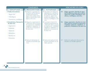 34
Programa de estudio de primer año
	 CONTENIDOS 	 INDICADORES DE LOGRO
CONCEPTUALES PROCEDIMENTALES ACTITUDINALES
■	Pruebas de la evolución.
-	 Registro fósil.
-	 Embriológicas.
-	 Taxonómicas y morfológicas.
■	Indagación, argumentación y
descripción de las diferentes
pruebas de la evolución:
registro fósil, pruebas embrio-
lógicas, taxonómicas y morfo-
lógicas, entre otras.
■	Seguridad en la indagación,
argumentación y descripción
de las diferentes pruebas de
la evolución: registro fósil,
pruebas embriológicas, taxo-
nómicas y morfológicas, entre
otras.
8.5	 Indaga, argumenta y describe con seguri-
dad las diferentes pruebas de la evolución:
registro fósil, pruebas embriológicas, taxo-
nómicas y morfológicas, entre otras.
■	Características y funciones de
los seres vivos.
- Organización.
- Irritabilidad.
- Adaptación.
- Metabolismo.
- Reproducción.
- Homeostasis.
■	Indagación, experimentación
y descripción de los procesos
de organización, irritabilidad,
adaptación, metabolismo, re-
producción y homeostasis en
los seres vivos.
■	Curiosidad e interés en la
indagación experimentación
y descripción de los procesos
de organización, irritabilidad,
adaptación, metabolismo, re-
producción y homeostasis en
los seres vivos.
8.6	 Indaga, experimenta y describe con curiosi-
dad e interés los procesos de organización,
irritabilidad, adaptación, metabolismo, re-
producción y homeostasis en los seres vivos.
■	Explicación del proceso ho-
meostático en animales supe-
riores.
■	Interés en la explicación del
proceso homeostático en ani-
males superiores.
8.7	 Interés en la explicación del proceso ho-
meostático en animales superiores.
 