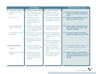 39
Programa de estudio de primer año
	 CONTENIDOS 	 INDICADORES DE LOGRO
CONCEPTUALES PROCEDIMENTALES ACTITUDINALES
-	 Autosomas y cromosomas
sexuales.
■	Diferenciación entre cromoso-
mas somáticos (autosomas) y
cromosomas sexuales.
■	Claridad en las diferencias
significativas que distinguen a
los cromosomas humanos.
10.6	 Diferencia claramente los cromosomas so-
máticos y los cromosomas que determinan
el sexo.
-	 Herencia del sexo. ■	Interpretación y explicación
del cruce genético que
presenta el mecanismo de
determinación del sexo en
humanos.
■	Precisión en la interpretación y
en la explicación de la determi-
nación del sexo en humanos.
10.7	 Resuelve con certeza problemas de cruces
genéticos para determinar el sexo.
-	 Caracteres ligados al sexo
(Daltonismo y Hemofilia).
■	Indagación y explicación de
la herencia de los caracteres
humanos ligados al sexo (Dal-
tonismo y Hemofilia).
■	Curiosidad en la indagación
y explicación de caracteres
heredados ligados al sexo.
10.8	 Indaga y explica con seguridad la herencia
de los caracteres humanos ligados al sexo
(Daltonismo y Hemofilia).
-	 Tipos sanguíneos y pruebas
de paternidad.
■	Experimentación y explicación
del tipo sanguíneo que presen-
tan los seres humanos.
■	Interpretación de “la prueba
de ADN” para determinar la
paternidad.
■	Interés en la experimentación
y explicación del tipo sanguí-
neo que presentan los seres
humanos.
■	Valoración de la importancia
de “la prueba de ADN” para
determinar la paternidad.
10.9	 Experimenta y explica con interés el tipo
sanguíneo que presentan los seres humanos.
■	Anomalías cromosómicas.
-	 Mutaciones.
■	Formulación de preguntas y
explicaciones relativas a algu-
nas mutaciones genéticas.
■	Interés en la formulación de
preguntas y explicaciones
relativas a algunas mutaciones
genéticas.
10.10	Formula preguntas relativas a algunas muta-
ciones genéticas en los seres humanos.
-	 Síndromes de Down, Turner y
Klinefelter.
■	Investigación y descripción
de las anomalías genéticas
más frecuentes en humanos:
síndromes de Down, Turner y
Klinefelter.
■	Interés y responsabilidad por
realizar investigaciones sobre
las anomalías genéticas.
10.11	Investiga y describe con responsabilidad
algunas anomalías genéticas más frecuentes
en humanos: síndromes de Down, Turner y
Klinefelter.
 