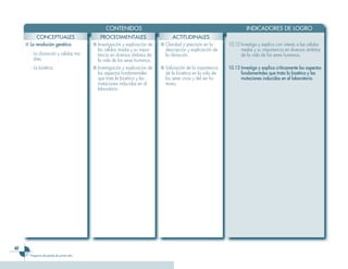 40
Programa de estudio de primer año
	 CONTENIDOS 	 INDICADORES DE LOGRO
CONCEPTUALES PROCEDIMENTALES ACTITUDINALES
■	La revolución genética.
-	 La clonación y células ma-
dres.
■	Investigación y explicación de
las células madre y su impor-
tancia en diversos ámbitos de
la vida de los seres humanos.
■	Claridad y precisión en la
descripción y explicación de
la clonación.
10.12	Investiga y explica con interés a las células
madre y su importancia en diversos ámbitos
de la vida de los seres humanos.
-	 La bioética. ■	Investigación y explicación de
los aspectos fundamentales
que trata la bioética y las
mutaciones inducidas en el
laboratorio.
■	Valoración de la importancia
de la bioética en la vida de
los seres vivos y del ser hu-
mano.
10.13	Investiga y explica críticamente los aspectos
fundamentales que trata la bioética y las
mutaciones inducidas en el laboratorio.
 