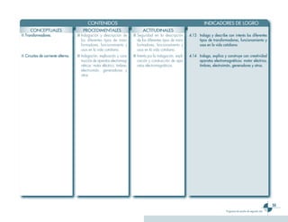 55
Programa de estudio de segundo año
	 CONTENIDOS 	 INDICADORES DE LOGRO
CONCEPTUALES PROCEDIMENTALES ACTITUDINALES
■	Transformadores. ■	Indagación y descripción de
los diferentes tipos de trans-
formadores, funcionamiento y
usos en la vida cotidiana.
■	Seguridad en la descripción
de los diferentes tipos de trans-
formadores, funcionamiento y
usos en la vida cotidiana.
4.13	 Indaga y describe con interés los diferentes
tipos de transformadores, funcionamiento y
usos en la vida cotidiana.
■	Circuitos de corriente alterna. ■	Indagación, explicación y cons-
trucción de aparatos electromag-
néticos: motor eléctrico, timbres,
electroimán, generadores y
otros.
■	Interés por la indagación, expli-
cación y construcción de apa-
ratos electromagnéticos.
4.14	 Indaga, explica y construye con creatividad
aparatos electromagnéticos: motor eléctrico,
timbres, electroimán, generadores y otros.
 