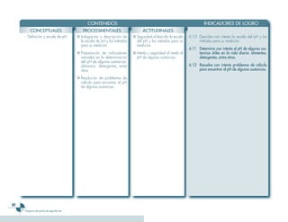 60
Programa de estudio de segundo año
	 CONTENIDOS 	 INDICADORES DE LOGRO
CONCEPTUALES PROCEDIMENTALES ACTITUDINALES
-	 Definición y escala de pH. ■	Indagación y descripción de
la escala de pH y los métodos
para su medición.
■	Preparación de indicadores
naturales en la determinación
del pH de algunas sustancias:
alimentos, detergentes, entre
otros.
■	Resolución de problemas de
cálculo para encontrar el pH
de algunas sustancias.
■	Seguridad al describir la escala
del pH y los métodos para su
medición.
■	Interés y seguridad al medir el
pH de algunas sustancias.
6.10	 Describe con interés la escala del pH y los
métodos para su medición.
6.11	 Determina con interés el pH de algunas sus-
tancias útiles en la vida diaria: alimentos,
detergentes, entre otros.
6.12	 Resuelve con interés problemas de cálculo
para encontrar el pH de algunas sustancias.
 