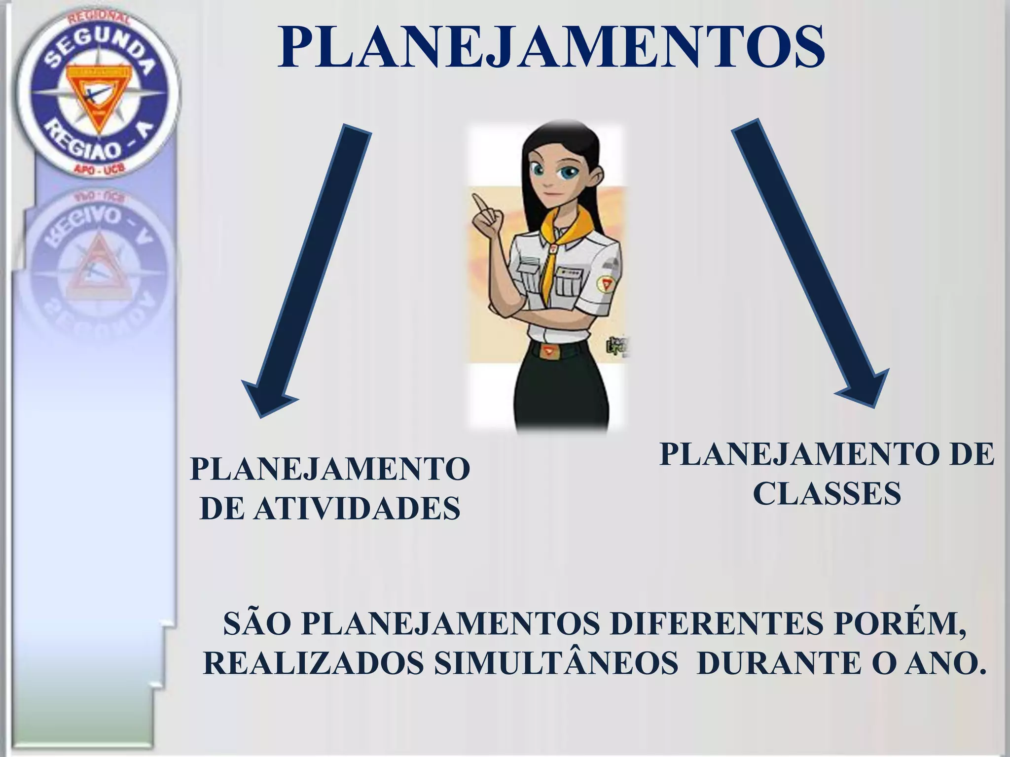 Z
PLANEJAMENTOS
PLANEJAMENTO
DE ATIVIDADES
PLANEJAMENTO DE
CLASSES
SÃO PLANEJAMENTOS DIFERENTES PORÉM,
REALIZADOS SIMULTÂNEOS DURANTE O ANO.
 