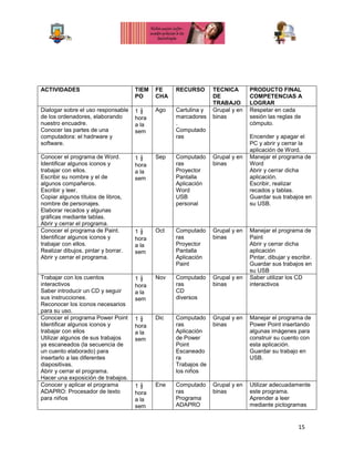 15
ACTIVIDADES TIEM
PO
FE
CHA
RECURSO TECNICA
DE
TRABAJO
PRODUCTO FINAL
COMPETENCIAS A
LOGRAR
Dialogar sobre el uso responsable
de los ordenadores, elaborando
nuestro encuadre.
Conocer las partes de una
computadora: el hadrware y
software.
1 ½
hora
a la
sem
Ago Cartulina y
marcadores
.
Computado
ras
Grupal y en
binas
Respetar en cada
sesión las reglas de
cómputo.
Encender y apagar el
PC y abrir y cerrar la
aplicación de Word.
Conocer el programa de Word.
Identificar algunos iconos y
trabajar con ellos.
Escribir su nombre y el de
algunos compañeros.
Escribir y leer.
Copiar algunos títulos de libros,
nombre de personajes.
Elaborar recados y algunas
gráficas mediante tablas.
Abrir y cerrar el programa.
1 ½
hora
a la
sem
Sep Computado
ras
Proyector
Pantalla
Aplicación
Word
USB
personal
Grupal y en
binas
Manejar el programa de
Word
Abrir y cerrar dicha
aplicación.
Escribir, realizar
recados y tablas.
Guardar sus trabajos en
su USB.
Conocer el programa de Paint.
Identificar algunos iconos y
trabajar con ellos.
Realizar dibujos, pintar y borrar.
Abrir y cerrar el programa.
1 ½
hora
a la
sem
Oct Computado
ras
Proyector
Pantalla
Aplicación
Paint
Grupal y en
binas
Manejar el programa de
Paint
Abrir y cerrar dicha
aplicación
Pintar, dibujar y escribir.
Guardar sus trabajos en
su USB
Trabajar con los cuentos
interactivos
Saber introducir un CD y seguir
sus instrucciones.
Reconocer los iconos necesarios
para su uso.
1 ½
hora
a la
sem
Nov Computado
ras
CD
diversos
Grupal y en
binas
Saber utilizar los CD
interactivos
Conocer el programa Power Point
Identificar algunos iconos y
trabajar con ellos
Utilizar algunos de sus trabajos
ya escaneados (la secuencia de
un cuento elaborado) para
insertarlo a las diferentes
diapositivas.
Abrir y cerrar el programa.
Hacer una exposición de trabajos.
1 ½
hora
a la
sem
Dic Computado
ras
Aplicación
de Power
Point
Escaneado
ra
Trabajos de
los niños
Grupal y en
binas
Manejar el programa de
Power Point insertando
algunas imágenes para
construir su cuento con
esta aplicación.
Guardar su trabajo en
USB.
Conocer y aplicar el programa
ADAPRO: Procesador de texto
para niños
1 ½
hora
a la
sem
Ene Computado
ras
Programa
ADAPRO
Grupal y en
binas
Utilizar adecuadamente
este programa.
Aprender a leer
mediante pictogramas
 
