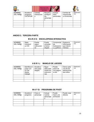 19
NOMBRE
DEL NIÑ@
Accede al
programa
CATAPUM
Cambia
ilustracione
s
Recorta y
configura
los
personaje
s
Incluye
fotos
personales
Cambia de
mayúsculas
a minúsculas
Observacio
nes
ANEXO 2. TERCERA PARTE
M A R Z O: ENCICLOPEDIA INTERACTIVA
NOMBRE
DEL NIÑ@
Sabe
introducir
un CD
Puede
seguir
instruccion
es
Puede
consultar
el tema
elegido
Comprende
las
ilustracione
s y gráficos
Explora la
información
que más le
interesa
Observacio
nes
A B R I L: MANEJO DE JUEGOS
NOMBRE
DEL NIÑ@
Identifica el
juego con
el cual
desea
trabajar
Accede a
ese juego
elegido
Sigue
adecuada
mente los
instruccio
nes
Puede
pasar de
una página
a otra
Cierra cada
una de las
aplicaciones
que utilizo
Observacio
nes
M A Y O: PROGRAMA DE PIVOT
NOMBRE
DEL NIÑ@
Accede al
programa
Crea un
personaje
Incluye
nuevos
personaje
s
Puede
hacer una
animación
Puede crear
efectos
Observacio
nes
 