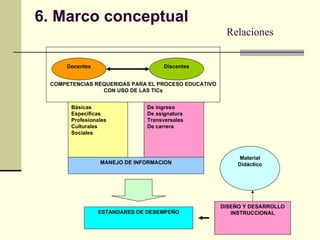 6. Marco conceptual Relaciones Docentes Discentes COMPETENCIAS REQUERIDAS PARA EL PROCESO EDUCATIVO CON USO DE LAS TICs Básicas Específicas Profesionales Culturales Sociales De ingreso De asignatura Transversales De carrera MANEJO DE INFORMACION ESTANDARES DE DESEMPEÑO DISEÑO Y DESARROLLO INSTRUCCIONAL Material Didáctico 