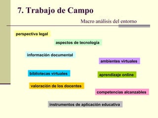 7. Trabajo de Campo   Macro análisis del entorno  perspectiva legal   aspectos de tecnología   información documental   ambientes virtuales   bibliotecas virtuales   aprendizaje online   competencias alcanzables   valoración de los docentes   instrumentos de aplicación educativa   