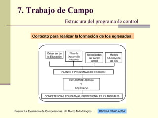 7. Trabajo de Campo   Estructura del programa de control   Contexto para realizar la formación de los egresados   RIVERA / BAZUALDA Fuente: La Evaluación de Competencias: Un Marco Metodológico 