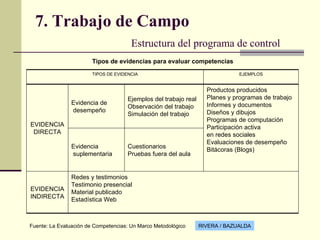 7. Trabajo de Campo   Estructura del programa de control Tipos de evidencias para evaluar competencias   RIVERA / BAZUALDA Fuente: La Evaluación de Competencias: Un Marco Metodológico Redes y testimonios Testimonio presencial Material publicado Estadística Web EVIDENCIA INDIRECTA Cuestionarios Pruebas fuera del aula Evidencia suplementaria Productos producidos Planes y programas de trabajo Informes y documentos Diseños y dibujos Programas de computación Participación activa en redes sociales  Evaluaciones de desempeño Bitácoras (Blogs) Ejemplos del trabajo real Observación del trabajo Simulación del trabajo Evidencia de desempeño EVIDENCIA DIRECTA EJEMPLOS TIPOS DE EVIDENCIA 