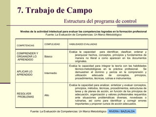 7. Trabajo de Campo   Estructura del programa de control Niveles de la actividad intelectual para evaluar las competencias logradas en la formación profesional Fuente: La Evaluación de Competencias: Un Marco Metodológico RIVERA / BAZUALDA Fuente: La Evaluación de Competencias: Un Marco Metodológico Evalúa la capacidad para analizar, sintetizar y evaluar conceptos, principios, métodos, técnicas, procedimientos, estructuras de tarea y de planes de acción, en función de los principios de adecuación, organización y valores profesionales requeridos ante situaciones problemáticas diversas, novedosas o rutinarias, así como para identificar y corregir errores importantes y proponer cursos de acción adecuados. Alto RESOLVER PROBLEMAS Evalúa la capacidad para integrar la teoría con las habilidades técnico-metodológicas en la práctica profesional.  Se demuestran el dominio y pericia en la comprensión y utilización adecuada de conceptos, principios, procedimientos, técnicas, rutinas e instrumentos. Intermedio APLICAR LO APRENDIDO Evalúa la capacidad  para identificar, clasificar, ordenar y jerarquizar hechos, conceptos, principios y fundamentos de manera no literal a como aparecen en los documentos originales. Básico COMPRENDER Y  ORGANIZAR LO APRENDIDO HABILIDADES EVALUADAS COMPLEJIDAD COMPETENCIAS 