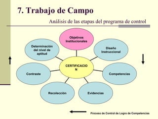 7. Trabajo de Campo   Análisis de las etapas del programa de control   Proceso de Control de Logro de Competencias Determinación del nivel de aptitud Contraste Recolección Evidencias Competencias Diseño Instruccional Objetivos Institucionales CERTIFICACION   