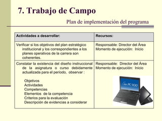 7. Trabajo de Campo   Plan de implementación del programa Responsable:  Director del Área Momento de ejecución:  Inicio Constatar la existencia del diseño instruccional de la asignatura o curso debidamente actualizada para el período,  observar : Objetivos Actividades Competencias Elementos  de la competencia Criterios para la evaluación Descripción de evidencias a considerar Responsable: Director del Área Momento de ejecución:  Inicio Verificar si los objetivos del plan estratégico institucional y los correspondientes a los planes operativos de la carrera son coherentes. Recursos: Actividades a desarrollar: 