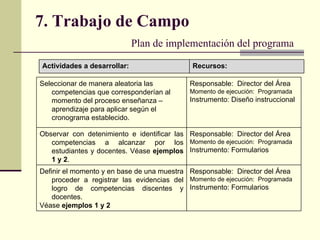 7. Trabajo de Campo   Plan de implementación del programa Recursos: Actividades a desarrollar: Responsable:  Director del Área Momento de ejecución:  Programada Instrumento: Formularios Definir el momento y en base de una muestra proceder a registrar las evidencias del logro de competencias discentes y docentes. Véase  ejemplos 1 y 2 Responsable:  Director del Área Momento de ejecución:  Programada Instrumento: Formularios  Observar con detenimiento e identificar las competencias a alcanzar por los estudiantes y docentes. Véase  ejemplos 1 y 2 . Responsable:  Director del Área Momento de ejecución:  Programada Instrumento: Diseño instruccional Seleccionar de manera aleatoria las competencias que corresponderían al momento del proceso enseñanza – aprendizaje para aplicar según el cronograma establecido.  