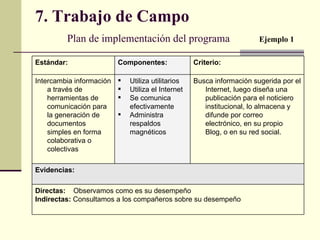 7. Trabajo de Campo   Plan de implementación del programa  Ejemplo 1 Directas:  Observamos como es su desempeño Indirectas:  Consultamos a los compañeros sobre su desempeño Evidencias: Busca información sugerida por el Internet, luego diseña una publicación para el noticiero institucional, lo almacena y difunde por correo electrónico, en su propio Blog, o en su red social. Utiliza utilitarios Utiliza el Internet Se comunica efectivamente Administra respaldos magnéticos Intercambia información a través de herramientas de comunicación para la generación de documentos simples en forma colaborativa o colectivas Criterio: Componentes: Estándar: 