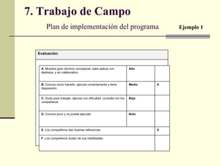 7. Trabajo de Campo   Plan de implementación del programa  Ejemplo 1 Evaluación: F  .Los compañeros dudan de sus habilidades X E . Los compañeros dan buenas referencias Nulo D.  Conoce poco y no puede ejecutar Bajo C.  Duda para trabajar, ejecuta con dificultad, consulta con los compañeros. X Medio B.  Conoce como hacerlo, ejecuta correctamente y tiene disposición. Alto A . Muestra gran dominio conceptual, sabe aplicar con destreza, y es colaborativo. 