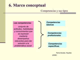 6. Marco conceptual Competencias y sus tipos Las competencias : conjunto de actitudes, habilidades y conocimientos que se expresan mediante desempeños relevantes para dar solución a la problemática social   Competencias básicas   Competencias profesionales   Competencias específicas   Parra Acosta, Haydee (2006)   