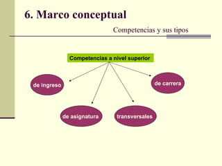 6. Marco conceptual Competencias y sus tipos Competencias a nivel superior   de ingreso   de asignatura   transversales   de carrera   