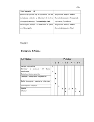 - 59 -

Véase ejemplos 1 y 2

Realizar el contraste de las evidencias con los        Responsable: Director del Área

indicadores existentes y determinar el nivel de        Momento de ejecución: Programada

competencia adquirido. Véase ejemplos 1 y 2            Instrumento: Formularios

Informar para proceder a la certificación de aptitud   Responsable: Director del Área

en el desempeño.                                       Momento de ejecución: Final




Cuadro 8



Cronograma de Trabajo



 Actividades:                                                        Períodos

                                                  1    2    3    4    5   6       7       8       9 10

 Verificar los objetivos.                         X
 Constatar       la   existencia   del   diseño
 instruccional                                    X
 Seleccionar las competencias                          X
 Observar e identificar las competencias.
                                                       X
 Definir el momento y registrar las evidencias
                                                       X
 Contrastar las evidencias                                  X
 Evaluar                                                         X    X       X       X       X
 Informar                                                             X                       X     X
 