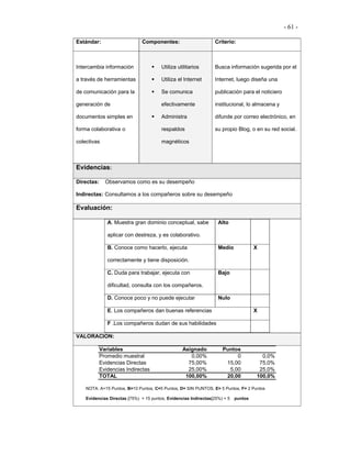 - 61 -

Estándar:                     Componentes:                       Criterio:



Intercambia información                 Utiliza utilitarios      Busca información sugerida por el

a través de herramientas                Utiliza el Internet      Internet, luego diseña una

de comunicación para la                 Se comunica              publicación para el noticiero

generación de                           efectivamente            institucional, lo almacena y

documentos simples en                   Administra               difunde por correo electrónico, en

forma colaborativa o                    respaldos                su propio Blog, o en su red social.

colectivas                              magnéticos



Evidencias:

Directas:     Observamos como es su desempeño

Indirectas: Consultamos a los compañeros sobre su desempeño

Evaluación:

               A. Muestra gran dominio conceptual, sabe            Alto

               aplicar con destreza, y es colaborativo.

               B. Conoce como hacerlo, ejecuta                     Medio             X

               correctamente y tiene disposición.

               C. Duda para trabajar, ejecuta con                  Bajo

               dificultad, consulta con los compañeros.

               D. Conoce poco y no puede ejecutar                  Nulo

               E. Los compañeros dan buenas referencias                              X

               F .Los compañeros dudan de sus habilidades

VALORACION:

            Variables                             Asignado           Puntos
            Promedio muestral                        0,00%                0            0,0%
            Evidencias Directas                     75,00%            15,00           75,0%
            Evidencias Indirectas                   25,00%             5,00           25,0%
            TOTAL                                  100,00%            20,00          100,0%

    NOTA: A=15 Puntos, B=10 Puntos, C=5 Puntos, D= SIN PUNTOS, E= 5 Puntos, F= 2 Puntos

    Evidencias Directas (75%) = 15 puntos, Evidencias Indirectas(25%) = 5   puntos
 