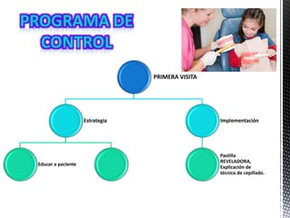 PRIMERA VISITA
Estrategia
Educar a paciente
Implementación
Pastilla
REVELADORA,
Explicación de
técnica de cepillado.
 