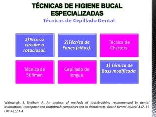 Técnicas de Cepillado Dental
Wainwright J, Sheiham A. An analysis of methods of toothbrushing recommended by dental
associations, toothpaste and toothbrush companies and in dental texts. British Dental Journal 217, E5
(2014) pp 1-4.
3)Técnica
circular o
rotacional.
2)Técnica de
Fones (niños).
Técnica de
Charters.
Técnica de
Stillman
Cepillado de
lengua.
1) Técnica de
Bass modificada.
 