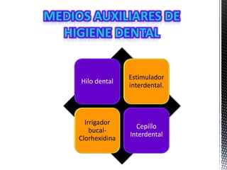 Hilo dental
Estimulador
interdental.
Irrigador
bucal-
Clorhexidina
Cepillo
Interdental
 