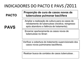 INDICADORES DO PACTO E PAVS /2011
        Proporção de cura de casos novos de
PACTO    tuberculose pulmonar bacilífera
         Ampliar a realização de cultura para os casos de
          retratamento de tuberculose (recidiva, reingresso
PAVS      após abandono e falência de tratamento).

         Encerrar oportunamente os casos novos de
          tuberculose no Sinan


        Verificar a cobertura do tratamento supervisionado dos
          casos novos pulmonares bacilíferos.


        Realizar busca de contatos de casos tuberculose .
 