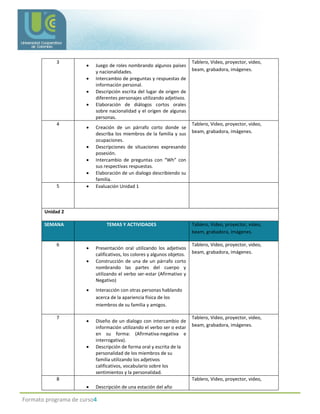 Formato programa de curso4
3
 Juego de roles nombrando algunos países
y nacionalidades.
 Intercambio de preguntas y respuestas de
información personal.
 Descripción escrita del lugar de origen de
diferentes personajes utilizando adjetivos.
 Elaboración de diálogos cortos orales
sobre nacionalidad y el origen de algunas
personas.
Tablero, Video, proyector, video,
beam, grabadora, imágenes.
4
 Creación de un párrafo corto donde se
describa los miembros de la familia y sus
ocupaciones.
 Descripciones de situaciones expresando
posesión.
 Intercambio de preguntas con “Wh” con
sus respectivas respuestas.
 Elaboración de un dialogo describiendo su
familia.
Tablero, Video, proyector, video,
beam, grabadora, imágenes.
5  Evaluación Unidad 1
Unidad 2
SEMANA TEMAS Y ACTIVIDADES Tablero, Video, proyector, video,
beam, grabadora, imágenes.
6
 Presentación oral utilizando los adjetivos
calificativos, los colores y algunos objetos.
 Construcción de una de un párrafo corto
nombrando las partes del cuerpo y
utilizando el verbo ser-estar (Afirmativo y
Negativo)
 Interacción con otras personas hablando
acerca de la apariencia física de los
miembros de su familia y amigos.
Tablero, Video, proyector, video,
beam, grabadora, imágenes.
7
 Diseño de un dialogo con intercambio de
información utilizando el verbo ser o estar
en su forma: (Afirmativa-negativa e
interrogativa).
 Descripción de forma oral y escrita de la
personalidad de los miembros de su
familia utilizando los adjetivos
calificativos, vocabulario sobre los
sentimientos y la personalidad.
Tablero, Video, proyector, video,
beam, grabadora, imágenes.
8
 Descripción de una estación del año
Tablero, Video, proyector, video,
 