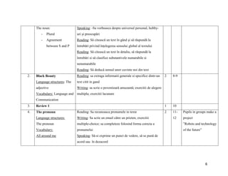 6
The noun:
- Plural
- Agreement
between S and P
Speaking: -Sa vorbeasca despre universul personal, hobby-
uri și preocupări
Reading: Să citească un text în gând și să răspundă la
întrebări privind înțelegerea sensului global al textului
Reading: Să citească un text în detaliu, să răspundă la
întrebări si să clasifice substantivele numarabile si
nenumarabile
Reading: Să deducă sensul unor cuvinte noi din text
2. Black Beauty
Language structures: The
adjective
Vocabulary: Language and
Communication
Reading: sa extraga informatii generale si specifice dintr-un
text citit in gand
Writing: sa scrie o povestioară amuzantă; exercitii de alegere
multipla; exercitii lacunare
2 8-9
3. Review 1 1 10
4. The pronoun
Language structures:
The pronoun
Vocabulary:
All around me
Reading: Sa recunoasca pronumele in texte
Writing: Sa scrie un email către un prieten; exercitii
multiple-choice; sa completeze folosind forma corecta a
pronumelui
Speaking: Să-si exprime un punct de vedere, să se pună de
acord sau în dezacord
2 11-
12
Pupils in groups make a
project
”Robots and technology
of the future”
 