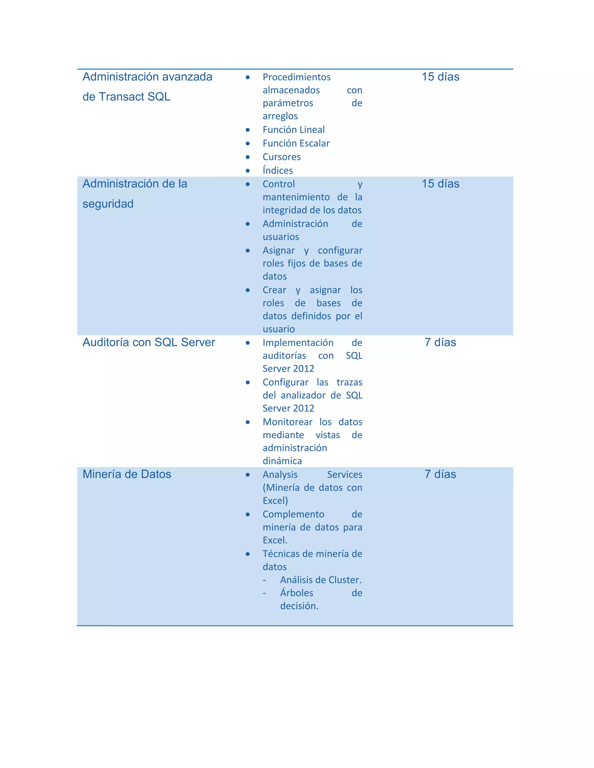 Administración de la







seguridad




Auditoría con SQL Server





Minería de Datos





arreglos
Función Lineal
Función Escalar
Cursores
Índices
Control
y
mantenimiento de la
integridad de los datos
Administración
de
usuarios
Asignar y configurar
roles fijos de bases de
datos
Crear y asignar los
roles de bases de
datos definidos por el
usuario
Implementación
de
auditorías con SQL
Server 2012
Configurar las trazas
del analizador de SQL
Server 2012
Monitorear los datos
mediante vistas de
administración
dinámica
Analysis
Services
(Minería de datos con
Excel)
Complemento
de
minería de datos para
Excel.
Técnicas de minería de
datos
- Análisis de Cluster.
- Árboles
de
decisión.

15 días

7 días

7 días

Fórmas de Evaluación
Se entregará diploma certificando que el estudiante ha acreditado el curso.

 