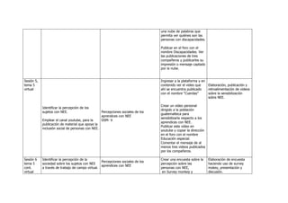 una nube de palabras que
permita ver quiénes son las
personas con discapacidades.
Publicar en el foro con el
nombre Discapacidades. Ver
las publicaciones de tres
compañeros y publicarles su
impresión o mensaje captado
por la nube.
Sesión 5,
tema 5
virtual
Identificar la percepción de los
sujetos con NEE.
Emplear el canal youtube, para la
publicación de material que apoye la
inclusión social de personas con NEE.
Percepciones sociales de los
aprendices con NEE
DSM- V
Ingresar a la plataforma y en
contenido ver el video que
ahí se encuentra publicado
con el nombre “Cuerdas”
Crear un video personal
dirigido a la población
guatemalteca para
sensibilizarla respecto a los
aprendices con NEE.
Publicar este video en
youtube y copiar la dirección
en el foro con el nombre
Educación especial.
Comentar el mensaje de al
menos tres videos publicados
por los compañeros.
Elaboración, publicación y
retroalimentación de videos
sobre la sensibilización
sobre NEE.
Sesión 6
tema 5
cont.
virtual
Identificar la percepción de la
sociedad sobre los sujetos con NEE
a través de trabajo de campo virtual.
Percepciones sociales de los
aprendices con NEE
Crear una encuesta sobre la
percepción sobre las
personas con NEE,
en Survey monkey y
Elaboración de encuesta
haciendo uso de survey
mokey, presentación y
discusión.
 