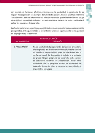 PROGRAMAS DE DESARROLLO SOCIAL/AFECTIVO PARA ALUMNOS CON PROBLEMAS DE CONDUCTA
25
son ejemplo de funciones afec�vas, mientras que la aser�vidad, la conciencia de las
reglas y la cooperación son ejemplos de habilidades sociales. Cuando se u�liza el término
“socioafec�vo” se hace referencia a esa relación indisoluble que existe entre ambas y cuya
separación es en realidad ar�ﬁciosa., por este mo�vo se trabajan de forma combinada al
aplicar los programas de desarrollo.
Lasfunciones�enenunordenﬁjodeaparicióndeterminadobajocriteriosdeencadenamiento
psicogené�co.Enlasiguientetablasepresentanlasfuncionesorganizadastalcomoaparecen
en los programas y su deﬁnición.
HABILIDAD/FUNCIÓN
SOCIO-AFECTIVA DEFINICIÓN
0. PRESENTACIÓN No es una habilidad propiamente. Consiste en presentarse
ante el grupo y dar a conocer información personal sencilla.
Su función es importan�sima pues ﬁnca las bases para la
conﬁanza grupal, la disposición al trabajo y la cohesión
de grupo. Ningún programa de desarrollo debe carecer
de ac�vidades diver�das de presentación. Iniciar inme-
diatamente con el programa formal de ac�vidades de
desarrollo sin que los niños se conozcan un poco diﬁculta la
disposición a los juegos.
 
