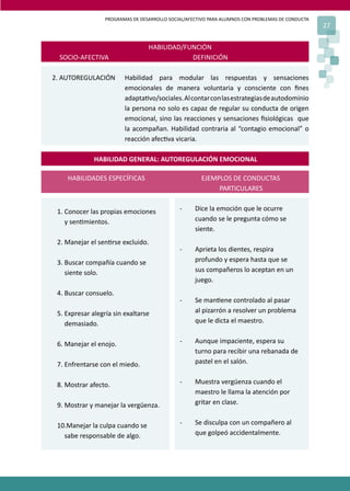 PROGRAMAS DE DESARROLLO SOCIAL/AFECTIVO PARA ALUMNOS CON PROBLEMAS DE CONDUCTA
27
HABILIDAD/FUNCIÓN
SOCIO-AFECTIVA DEFINICIÓN
2. AUTOREGULACIÓN Habilidad para modular las respuestas y sensaciones
emocionales de manera voluntaria y consciente con ﬁnes
adapta�vo/sociales.Alcontarconlasestrategiasdeautodominio
la persona no solo es capaz de regular su conducta de origen
emocional, sino las reacciones y sensaciones ﬁsiológicas que
la acompañan. Habilidad contraria al “contagio emocional” o
reacción afec�va vicaria.
HABILIDAD GENERAL: AUTOREGULACIÓN EMOCIONAL
HABILIDADES ESPECÍFICAS EJEMPLOS DE CONDUCTAS
PARTICULARES
1. Conocer las propias emociones
y sen�mientos.
2. Manejar el sen�rse excluido.
3. Buscar compañía cuando se
siente solo.
4. Buscar consuelo.
5. Expresar alegría sin exaltarse
demasiado.
6. Manejar el enojo.
7. Enfrentarse con el miedo.
8. Mostrar afecto.
9. Mostrar y manejar la vergüenza.
10.Manejar la culpa cuando se
sabe responsable de algo.
- Dice la emoción que le ocurre
cuando se le pregunta cómo se
siente.
- Aprieta los dientes, respira
profundo y espera hasta que se
sus compañeros lo aceptan en un
juego.
- Se man�ene controlado al pasar
al pizarrón a resolver un problema
que le dicta el maestro.
- Aunque impaciente, espera su
turno para recibir una rebanada de
pastel en el salón.
- Muestra vergüenza cuando el
maestro le llama la atención por
gritar en clase.
- Se disculpa con un compañero al
que golpeó accidentalmente.
 