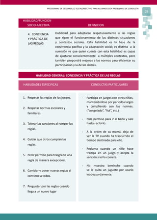 PROGRAMAS DE DESARROLLO SOCIAL/AFECTIVO PARA ALUMNOS CON PROBLEMAS DE CONDUCTA
29
HABILIDAD/FUNCION
SOCIO-AFECTIVA DEFINICION
4. CONCIENCIA
Y PRÁCTICA DE
LAS REGLAS
Habilidad para adaptarse respetuosamente a las reglas
que rigen el funcionamiento de las dis�ntas situaciones
y contextos sociales. Esta habilidad es la base de la
convivencia pacíﬁca y la adaptación social; es dis�nta a la
sumisión ya que quien cuenta con esta habilidad es capaz
de ajustarse conscientemente a múl�ples contextos, pero
también propondrá mejoras a las normas para eﬁcientar su
par�cipación y la de los demás.
1. Respetar las reglas de los juegos.
2. Respetar normas escolares y
familiares.
3. Tolerar las sanciones al romper las
reglas.
4. Cuidar que otros cumplan las
reglas.
5. Pedir permiso para trasgredir una
regla de manera excepcional.
6. Cambiar y poner nuevas reglas si
conviene a todos.
7. Preguntar por las reglas cuando
llega a un nuevo lugar
HABILIDAD GENERAL: CONCIENCIA Y PRÁCTICA DE LAS REGLAS
HABILIDADES ESPECIFICAS CONDUCTAS PARTICULARES
- Par�cipa en juegos con otros niños,
manteniéndose por periodos largos
y cumpliendo con las normas.
(“congelado”, “fut”, etc.)
- Pide permiso para ir al baño y sale
hasta recibirlo.
- A la orden de su mamá, deja de
ver la TV cuando ha trascurrido el
�empo des�nado para ello.
- Reclama cuando un niño hace
trampa en un juego y acepta la
sanción si el la comete.
- No muestra berrinche cuando
se le quita un juguete por usarlo
inadecua-damente.
 