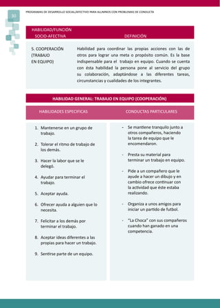 PROGRAMAS DE DESARROLLO SOCIAL/AFECTIVO PARA ALUMNOS CON PROBLEMAS DE CONDUCTA
30
HABILIDAD/FUNCIÓN
SOCIO-AFECTIVA DEFINICIÓN
5. COOPERACIÓN
(TRABAJO
EN EQUIPO)
Habilidad para coordinar las propias acciones con las de
otros para lograr una meta o propósito común. Es la base
indispensable para el trabajo en equipo. Cuando se cuenta
con ésta habilidad la persona pone al servicio del grupo
su colaboración, adaptándose a las diferentes tareas,
circunstancias y cualidades de los integrantes.
HABILIDAD GENERAL: TRABAJO EN EQUIPO (COOPERACIÓN)
HABILIDADES ESPECIFICAS CONDUCTAS PARTICULARES
1. Mantenerse en un grupo de
trabajo.
2. Tolerar el ritmo de trabajo de
los demás.
3. Hacer la labor que se le
delegó.
4. Ayudar para terminar el
trabajo.
5. Aceptar ayuda.
6. Ofrecer ayuda a alguien que lo
necesita.
7. Felicitar a los demás por
terminar el trabajo.
8. Aceptar ideas diferentes a las
propias para hacer un trabajo.
9. Sen�rse parte de un equipo.
- Se man�ene tranquilo junto a
otros compañeros, haciendo
la tarea de equipo que le
encomendaron.
- Presta su material para
terminar un trabajo en equipo.
- Pide a un compañero que le
ayude a hacer un dibujo y en
cambio ofrece con�nuar con
la ac�vidad que éste estaba
realizando.
- Organiza a unos amigos para
iniciar un par�do de futbol.
- “La Choca” con sus compañeros
cuando han ganado en una
competencia.
 