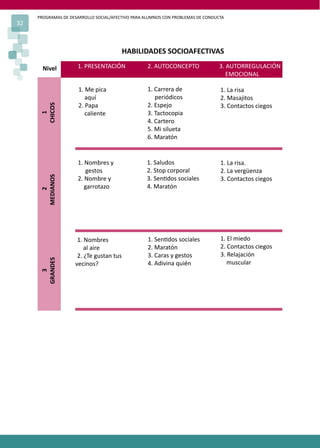 PROGRAMAS DE DESARROLLO SOCIAL/AFECTIVO PARA ALUMNOS CON PROBLEMAS DE CONDUCTA
32
1. Me pica
aquí
2. Papa
caliente
HABILIDADES SOCIOAFECTIVAS
Nivel 1. PRESENTACIÓN 2. AUTOCONCEPTO 3. AUTORREGULACIÓN
EMOCIONAL
1. Carrera de
periódicos
2. Espejo
3. Tactocopia
4. Cartero
5. Mi silueta
6. Maratón
1. La risa
2. Masajitos
3. Contactos ciegos
1. Nombres y
gestos
2. Nombre y
garrotazo
1. Saludos
2. Stop corporal
3. Sen�dos sociales
4. Maratón
1. La risa.
2. La vergüenza
3. Contactos ciegos
1. Nombres
al aire
2. ¿Te gustan tus
vecinos?
1. Sen�dos sociales
2. Maratón
3. Caras y gestos
4. Adivina quién
1. El miedo
2. Contactos ciegos
3. Relajación
muscular
321
GRANDESMEDIANOSCHICOS
 