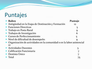 Puntajes
   Rubro                                                  Puntaje
   Antigüedad en la Etapa de Destinación y Formación          12
   Funciones Directivas                                          5
   Trabajo en Posta Rural                                        9
   Trabajos de Investigación                                     6
   Cursos de Perfeccionamiento                                  5
   Nivel de dificultad de desempeño                              9
   Organización de actividades en la comunidad o en la labor asistencial
    10
   Actividades Docentes                                           5
   Calificación Funcionaria                                        7
   Dentista Único                                                  7
   Total                                                           75
 