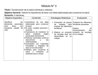Módulo N° 3
Título: Conservación de la salud individual y colectiva
Objetivo General: Valorar la importancia de tener una dieta balanceada para conservar la salud.
Duración: 4 semanas.
Objetivo Especifico Contenido Estrategias Didácticas Evaluación
Identificar los
elementos esenciales
para tener una
excelente calidad de
vida.
1.Importancia de una dieta
balanceada para conservar
la salud
2.El aseo, cuidado personal y
corporal.
3.Importancia de mantener la
salud mediante reglas
practicadas diariamente.
4.Políticas nacionales contra la
desnutrición y las
enfermedades.
5.Actividades con materiales
reciclables y brigadas de
aseo en la comunidad.
6.Hábitos para conservar la
salud y mantener un
ambiente sano y limpio.
1. Formación de grupos
de trabajos para
analizar las diferentes
temáticas.
2. Elabora un proyecto
de reciclaje para ser
desarrollado en un
colegio.
Sustenta las diferentes
temáticas expuestas.
Explica el
funcionamiento del
proyecto de reciclaje
en un colegio.
 