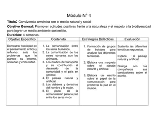 Módulo N° 4
Título: Convivencia armónica con el medio natural y social
Objetivo General: Promover actitudes positivas frente a la naturaleza y el respeto a la biodiversidad
para lograr un medio ambiente sostenible.
Duración: 4 semanas.
Objetivo Especifico Contenido Estrategias Didácticas Evaluación
Demostrar habilidad en
el pensamiento crítico y
reflexivo ante los
problemas que le
plantea su entorno,
sociedad y comunidad.
1. La comunicación entre
los seres humanos.
2. La comunicación de los
seres humanos con los
animales.
3. Los medios de transporte
y su contribución al
desarrollo de la
comunidad y el país en
general.
4. El paisaje natural y
artificial.
5. Los deberes y derechos
del hombre y la mujer.
6. El papel de la
comunicación para la paz
entre los seres vivos.
1. Formación de grupos
de trabajos para
analizar las diferentes
temáticas.
2. Elabora una maqueta
sobre el paisaje
natural y artificial.
3. Elabora un escrito
sobre el papel de la
comunicación para
promover la paz en el
mundo.
Sustenta las diferentes
temáticas expuestas.
Explica el paisaje
natural y artificial.
Dialoga con los
compañeros sus
conclusiones sobre el
escrito.
 