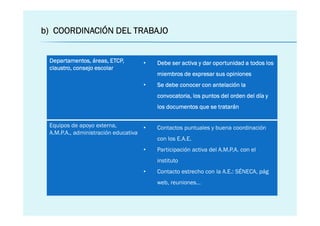 b) COORDINACIÓN DEL TRABAJO


 Departamentos, áreas, ETCP,        •   Debe ser activa y dar oportunidad a todos los
 claustro, consejo escolar
                                        miembros de expresar sus opiniones
                                    •   Se debe conocer con antelación la
                                        convocatoria, los puntos del orden del día y
                                        los documentos que se tratarán


 Equipos de apoyo externa,          •   Contactos puntuales y buena coordinación
 A.M.P.A., administración educativa
                                        con los E.A.E.
                                    •   Participación activa del A.M.P.A. con el
                                        instituto
                                    •   Contacto estrecho con la A.E.: SÉNECA, pág
                                        web, reuniones…
 