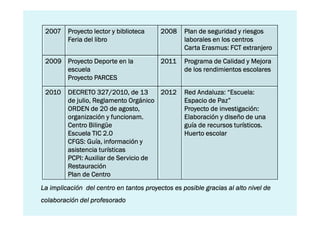 2007 Proyecto lector y biblioteca        2008    Plan de seguridad y riesgos
      Feria del libro                             laborales en los centros
                                                  Carta Erasmus: FCT extranjero
 2009 Proyecto Deporte en la              2011    Programa de Calidad y Mejora
      escuela                                     de los rendimientos escolares
      Proyecto PARCES

 2010    DECRETO 327/2010, de 13       2012       Red Andaluza: “Escuela:
         de julio, Reglamento Orgánico            Espacio de Paz”
         ORDEN de 20 de agosto,                   Proyecto de investigación:
                         funcionam.
         organización y funcionam.                Elaboración y diseño de una
         Centro Bilingüe                          guía de recursos turísticos.
         Escuela TIC 2.0                          Huerto escolar
         CFGS: Guía, información y
         asistencia turísticas
         PCPI: Auxiliar de Servicio de
         Restauración
         Plan de Centro
La implicación del centro en tantos proyectos es posible gracias al alto nivel de
colaboración del profesorado
 
