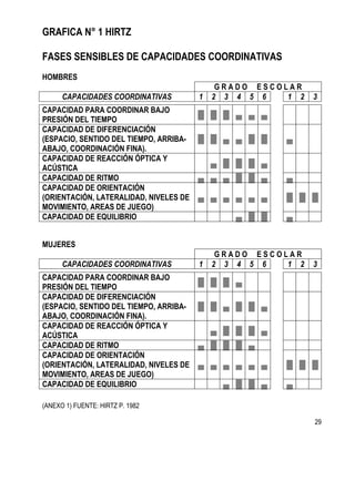 29
GRAFICA N° 1 HIRTZ
FASES SENSIBLES DE CAPACIDADES COORDINATIVAS
HOMBRES
G R A D O E S C O L A R
CAPACIDADES COORDINATIVAS 1 2 3 4 5 6 1 2 3
CAPACIDAD PARA COORDINAR BAJO
PRESIÓN DEL TIEMPO
█ █ █ ▄ ▄ ▄
CAPACIDAD DE DIFERENCIACIÓN
(ESPACIO, SENTIDO DEL TIEMPO, ARRIBA-
ABAJO, COORDINACIÓN FINA).
█ █ ▄ ▄ █ █ ▄
CAPACIDAD DE REACCIÓN ÓPTICA Y
ACÚSTICA
▄ █ █ █ ▄
CAPACIDAD DE RITMO ▄ ▄ ▄ █ █ ▄ ▄
CAPACIDAD DE ORIENTACIÓN
(ORIENTACIÓN, LATERALIDAD, NIVELES DE
MOVIMIENTO, AREAS DE JUEGO)
▄ ▄ ▄ ▄ ▄ ▄ █ █ █
CAPACIDAD DE EQUILIBRIO ▄ █ █ ▄
MUJERES
G R A D O E S C O L A R
CAPACIDADES COORDINATIVAS 1 2 3 4 5 6 1 2 3
CAPACIDAD PARA COORDINAR BAJO
PRESIÓN DEL TIEMPO
█ █ █ ▄
CAPACIDAD DE DIFERENCIACIÓN
(ESPACIO, SENTIDO DEL TIEMPO, ARRIBA-
ABAJO, COORDINACIÓN FINA).
█ █ ▄ █ █ ▄
CAPACIDAD DE REACCIÓN ÓPTICA Y
ACÚSTICA
▄ █ █ █ ▄
CAPACIDAD DE RITMO ▄ █ █ █ ▄
CAPACIDAD DE ORIENTACIÓN
(ORIENTACIÓN, LATERALIDAD, NIVELES DE
MOVIMIENTO, AREAS DE JUEGO)
▄ ▄ ▄ ▄ ▄ ▄ █ █ █
CAPACIDAD DE EQUILIBRIO ▄ █ █ ▄ ▄
(ANEXO 1) FUENTE: HIRTZ P. 1982
 