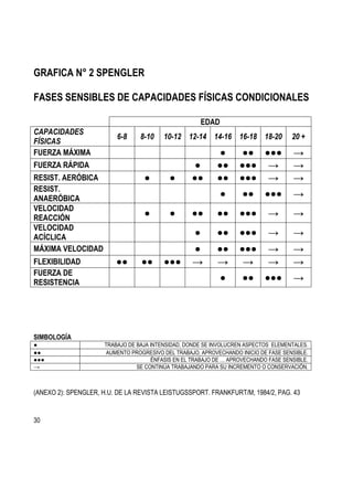 30
GRAFICA N° 2 SPENGLER
FASES SENSIBLES DE CAPACIDADES FÍSICAS CONDICIONALES
EDAD
CAPACIDADES
FÍSICAS
6-8 8-10 10-12 12-14 14-16 16-18 18-20 20 +
FUERZA MÁXIMA ● ●● ●●● →
FUERZA RÁPIDA ● ●● ●●● → →
RESIST. AERÓBICA ● ● ●● ●● ●●● → →
RESIST.
ANAERÓBICA
● ●● ●●● →
VELOCIDAD
REACCIÓN
● ● ●● ●● ●●● → →
VELOCIDAD
ACÍCLICA
● ●● ●●● → →
MÁXIMA VELOCIDAD ● ●● ●●● → →
FLEXIBILIDAD ●● ●● ●●● → → → → →
FUERZA DE
RESISTENCIA
● ●● ●●● →
SIMBOLOGÍA
● TRABAJO DE BAJA INTENSIDAD, DONDE SE INVOLUCREN ASPECTOS ELEMENTALES.
●● AUMENTO PROGRESIVO DEL TRABAJO, APROVECHANDO INICIO DE FASE SENSIBLE.
●●● ÉNFASIS EN EL TRABAJO DE … APROVECHANDO FASE SENSIBLE.
→ SE CONTINÚA TRABAJANDO PARA SU INCREMENTO O CONSERVACIÓN.
(ANEXO 2): SPENGLER, H.U. DE LA REVISTA LEISTUGSSPORT. FRANKFURT/M, 1984/2, PAG. 43
 