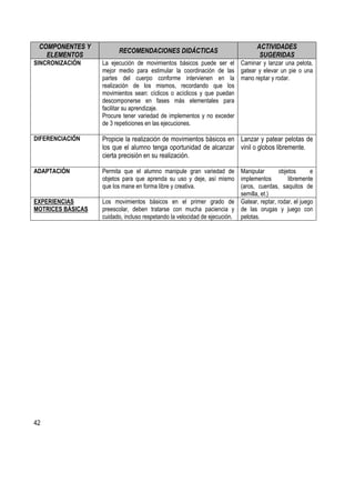 42
COMPONENTES Y
ELEMENTOS
RECOMENDACIONES DIDÁCTICAS
ACTIVIDADES
SUGERIDAS
SINCRONIZACIÓN La ejecución de movimientos básicos puede ser el
mejor medio para estimular la coordinación de las
partes del cuerpo conforme intervienen en la
realización de los mismos, recordando que los
movimientos sean: cíclicos o acíclicos y que puedan
descomponerse en fases más elementales para
facilitar su aprendizaje.
Procure tener variedad de implementos y no exceder
de 3 repeticiones en las ejecuciones.
Caminar y lanzar una pelota,
gatear y elevar un pie o una
mano reptar y rodar.
DIFERENCIACIÓN Propicie la realización de movimientos básicos en
los que el alumno tenga oportunidad de alcanzar
cierta precisión en su realización.
Lanzar y patear pelotas de
vinil o globos libremente.
ADAPTACIÓN Permita que el alumno manipule gran variedad de
objetos para que aprenda su uso y deje, así mismo
que los mane en forma libre y creativa.
Manipular objetos e
implementos libremente
(aros, cuerdas, saquitos de
semilla, et.)
EXPERIENCIAS
MOTRICES BÁSICAS
Los movimientos básicos en el primer grado de
preescolar, deben tratarse con mucha paciencia y
cuidado, incluso respetando la velocidad de ejecución.
Gatear, reptar, rodar, el juego
de las orugas y juego con
pelotas.
 