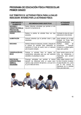 45
PROGRAMA DE EDUCACIÓN FÍSICA PREESCOLAR
PRIMER GRADO
EJE TEMÁTICO IV: ACTIVIDAD FÍSICA PARA LA SALUD
INDICADOR: INTERÉS POR LA ACTIVIDAD FÍSICA
COMPONENTES Y
ELEMENTOS
RECOMENDACIONES DIDÁCTICAS
ACTIVIDADES
SUGERIDAS
NOCIONES Y
CONCEPTOS PARA LA
PRÁCTICA DEL
EJERCICIO FÍSICO
Realice diferentes actividades que permitan al niño
descubrir la importancia de:
HIGIENE Realizar la práctica de actividad física con ropa
apropiada.
Contrastar los tipos de ropa y
seleccionar la más cómoda.
ALIMENTACIÓN Consumir alimentos que le permitan crecer y jugar
sanamente.
Hacer variantes con el juego
Ensalada de Frutas para
identificar los alimentos.
DESCANSO Distribuir tiempos de descanso, durante y después de
la práctica de actividad física destacando su
importancia (8 horas de sueño) como un elemento
para recuperar energías.
Dosificar juegos de
recuperación haciendo
hincapié en su utilidad (gallina
ciega, pipis y gañas).
CONSERVACIÓN DEL
MEDIO
Practicar la actividad física en lugares con
características adecuadas para que sea realmente
saludable y no perjudique su salud.
Hacer revisión previa con los
niños, las instalaciones e
implementos para prevenir
accidentes.
EFECTOS DEL
EJERCICIO FÍSICO
SOBRE EL
ORGANISMO
Proponga actividades que permitan al alumno
descubrir las diferencias entre un cuerpo sano,
vigoroso y ágil, productor del ejercicio; y uno que no lo
es, por la falta del mismo.
Utilice juegos alusivos como
la roña, la cancha, la pelusa,
el juego del jabón, etc., y para
que el niño conozca la
importancia de la actividad
física, para estar sano.
 