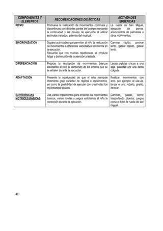 48
COMPONENTES Y
ELEMENTOS
RECOMENDACIONES DIDÁCTICAS
ACTIVIDADES
SUGERIDAS
RITMO Promueva la realización de movimientos continuos y
discontinuos con distintas partes del cuerpo marcando
la continuidad y las pausas de ejecución al utilizar
estímulos variados, además del musical.
La rueda de San Miguel,
ejecución de porras,
acompañada de palmadas u
otros movimientos.
SINCRONIZACIÓN Sugiera actividades que permitan al niño la realización
de movimientos a diferentes velocidades sin merma en
la ejecución.
Recuerde que con muchas repeticiones se produce
fatiga y disminución de la atención prestada.
Caminar rápido, caminar
lento, gatear rápido, gatear
lento.
DIFERENCIACIÓN Propicie la realización de movimientos básicos
solicitando al niño la corrección de los errores que se
le señalen durante la ejecución.
Lanzar pelotas chicas a una
caja, pasarlas por una llanta
colgada.
ADAPTACIÓN Presente la oportunidad de que el niño manipule
libremente gran variedad de objetos e implementos,
así como la posibilidad de ejecutar con creatividad los
movimientos básicos.
Realizar movimientos con
aros, por ejemplo: el ula-ula;
lanzar el aro; rodarlo, girarlo,
innovar.
EXPERIENCIAS
MOTRICES BÁSICAS
Use varios implementos para enseñar los movimientos
básicos, varias rondas y juegos solicitando al niño la
corrección durante la ejecución.
Caminar, gatear, correr
trasportando objetos; juegos
como el lobo, la rueda de san
miguel.
 